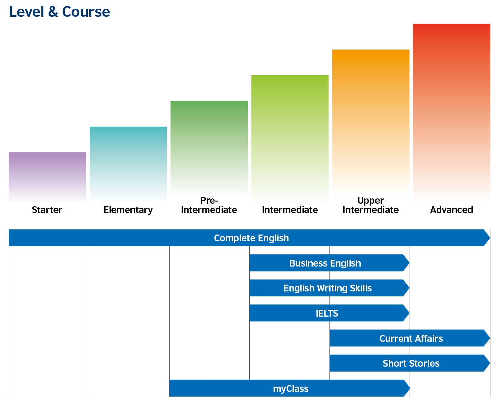 Course levels for adults British Council